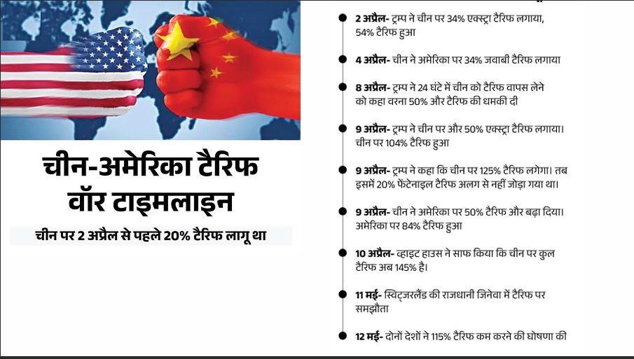 Tariff War B/w America & China