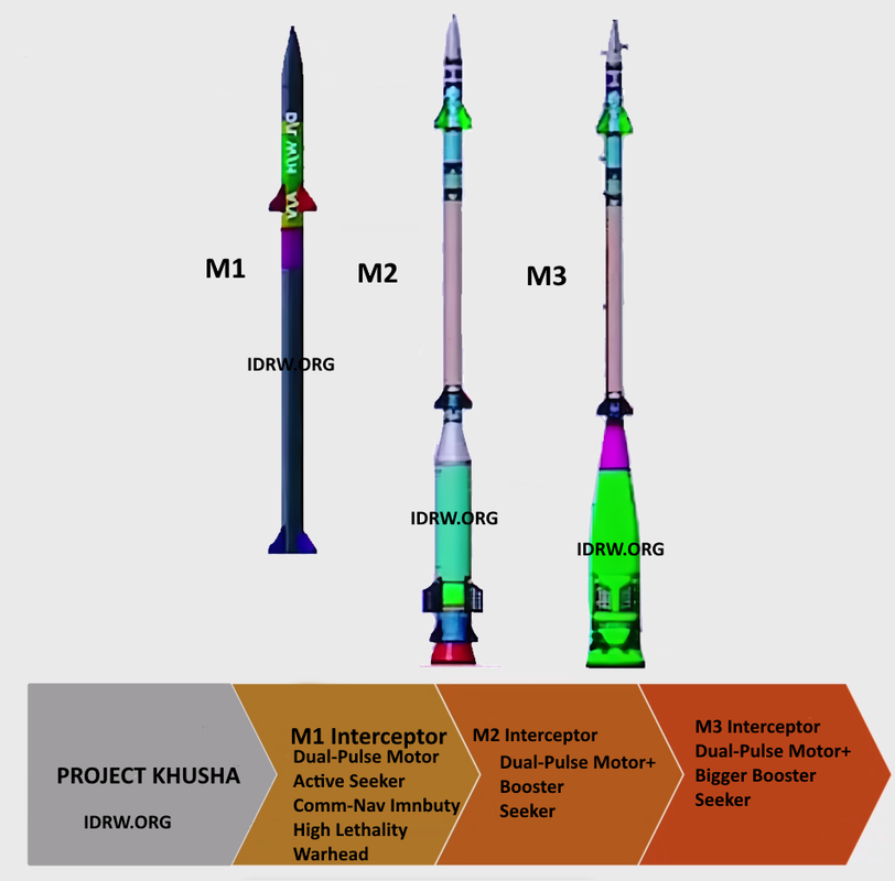 Project Kusha Indian Air Defence System