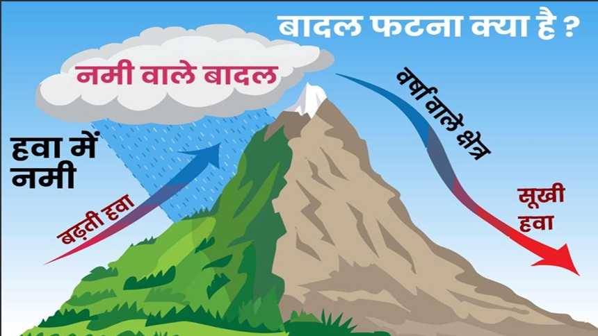 Why Clouds Burst Frequently in Uttarakhand?