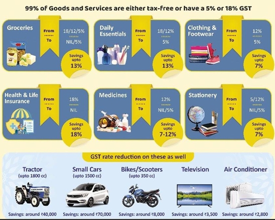 GST 2.0 Rate Cut Benefit Indians ?